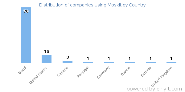 Moskit customers by country