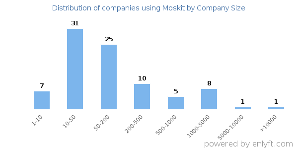 Companies using Moskit, by size (number of employees)