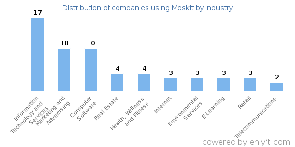 Companies using Moskit - Distribution by industry