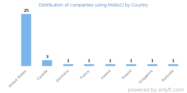 MotioCI customers by country