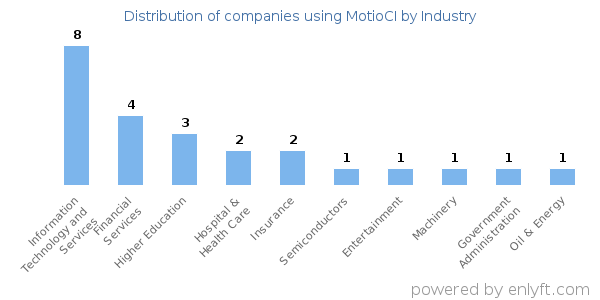 Companies using MotioCI - Distribution by industry