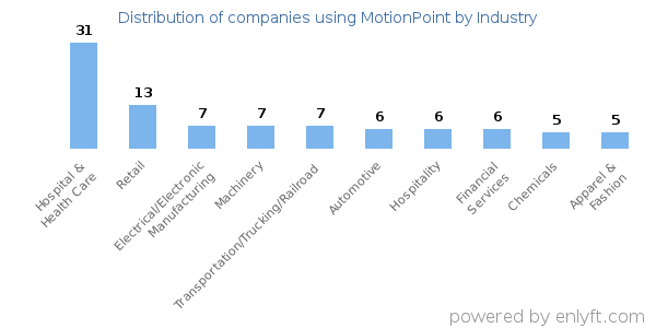 Companies using MotionPoint - Distribution by industry
