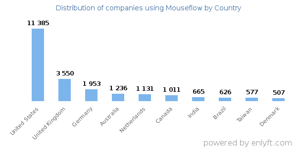 Mouseflow customers by country
