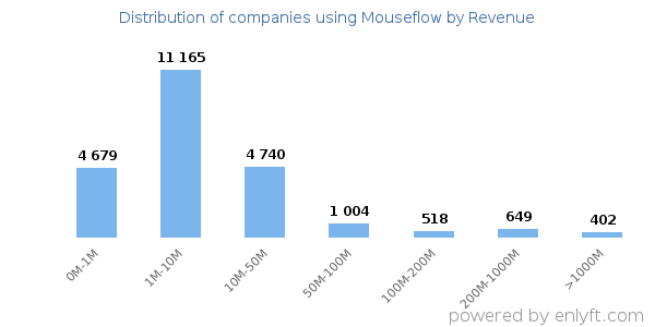 Mouseflow clients - distribution by company revenue