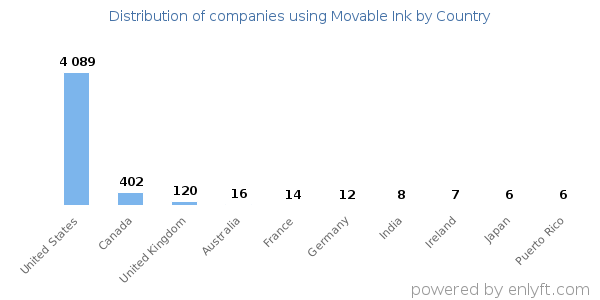 Movable Ink customers by country
