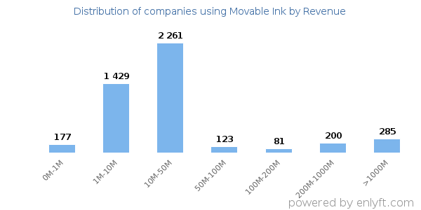 Movable Ink clients - distribution by company revenue