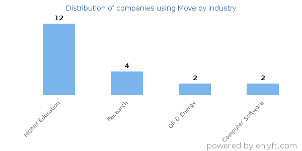 Companies using Move - Distribution by industry