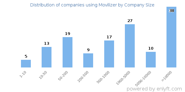 Companies using Movilizer, by size (number of employees)