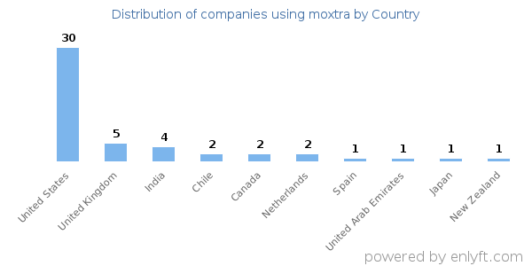 moxtra customers by country