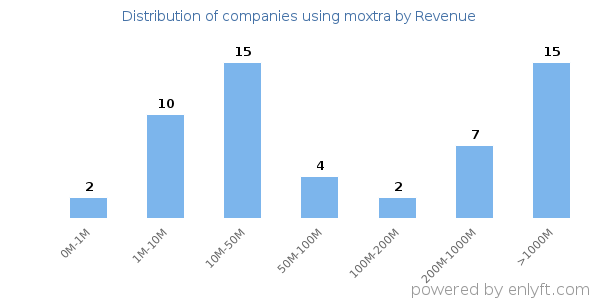 moxtra clients - distribution by company revenue