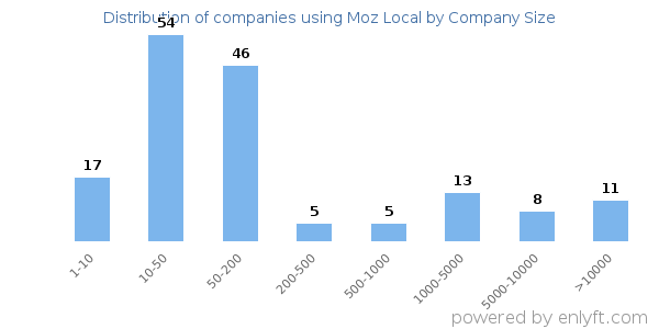 Companies using Moz Local, by size (number of employees)