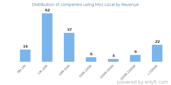 Moz Local clients - distribution by company revenue