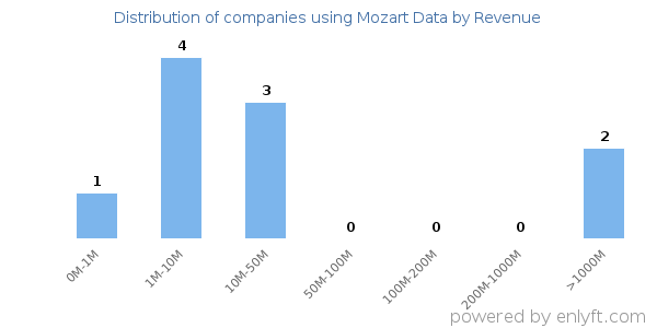 Mozart Data clients - distribution by company revenue