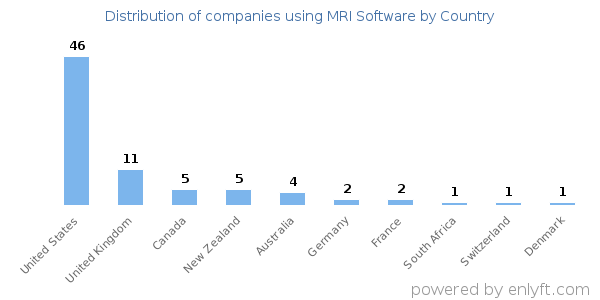 MRI Software customers by country