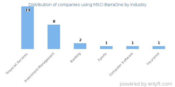 Companies using MSCI BarraOne - Distribution by industry