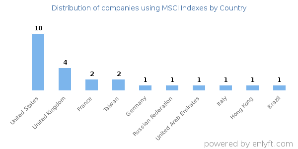 MSCI Indexes customers by country