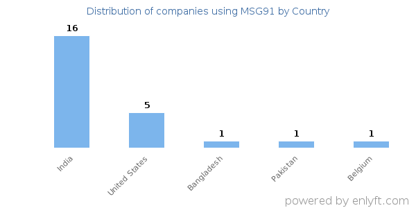 MSG91 customers by country