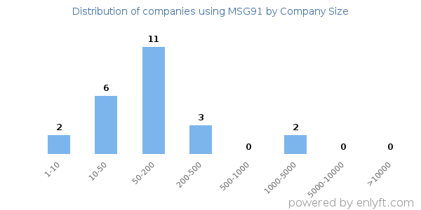 Companies using MSG91, by size (number of employees)