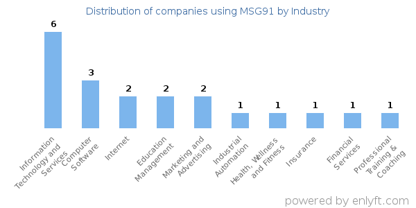 Companies using MSG91 - Distribution by industry