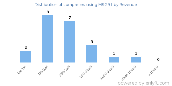 MSG91 clients - distribution by company revenue