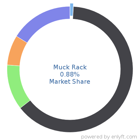 Muck Rack market share in Marketing Public Relations is about 0.88%