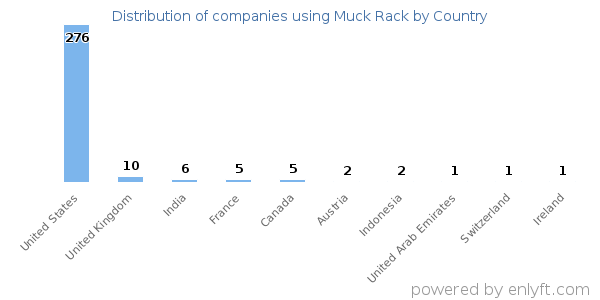 Muck Rack customers by country