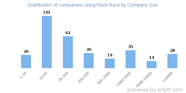 Companies using Muck Rack, by size (number of employees)