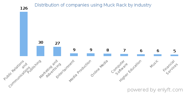 Companies using Muck Rack - Distribution by industry