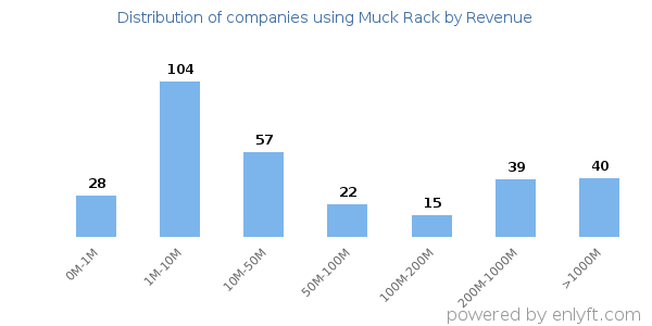 Muck Rack clients - distribution by company revenue