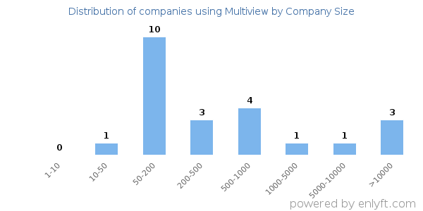 Companies using Multiview, by size (number of employees)