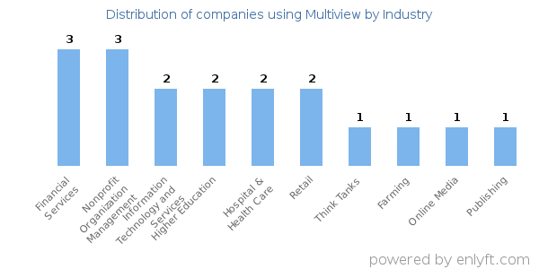 Companies using Multiview - Distribution by industry