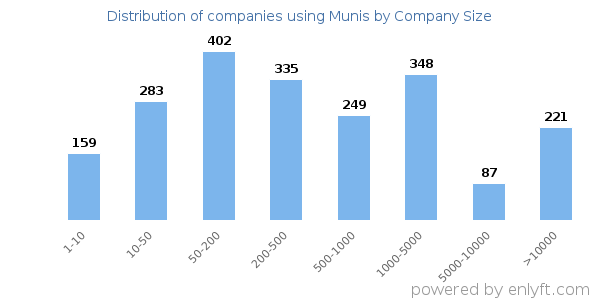 Companies using Munis, by size (number of employees)