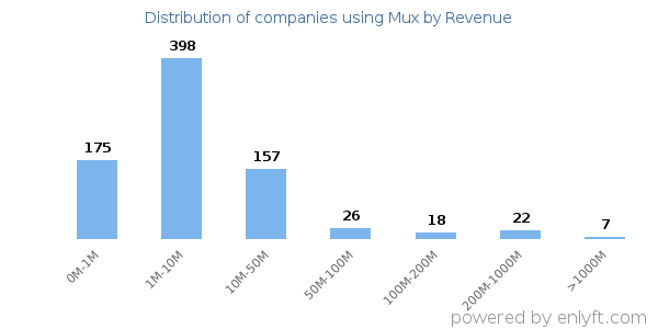 Mux clients - distribution by company revenue