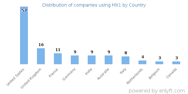 MX1 customers by country