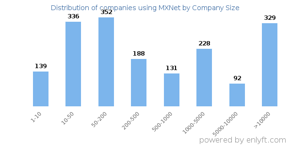 Companies using MXNet, by size (number of employees)