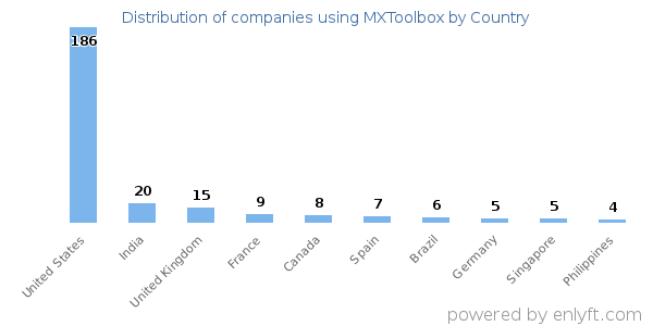 MXToolbox customers by country