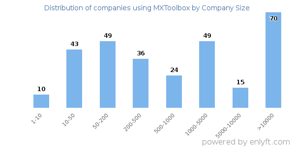 Companies using MXToolbox, by size (number of employees)