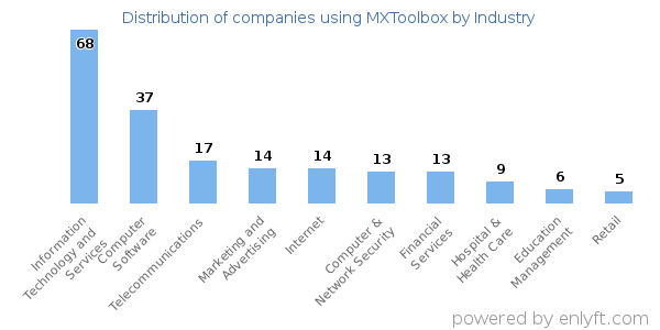 Companies using MXToolbox - Distribution by industry