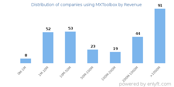 MXToolbox clients - distribution by company revenue