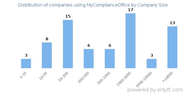 Companies using MyComplianceOffice, by size (number of employees)