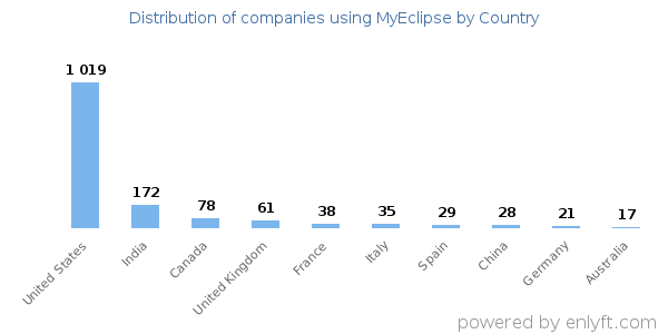 MyEclipse customers by country