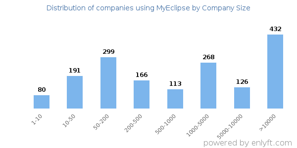 Companies using MyEclipse, by size (number of employees)