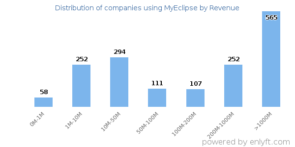 MyEclipse clients - distribution by company revenue