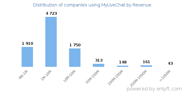 MyLiveChat clients - distribution by company revenue
