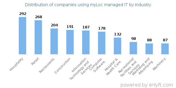 Companies using myLoc managed IT - Distribution by industry