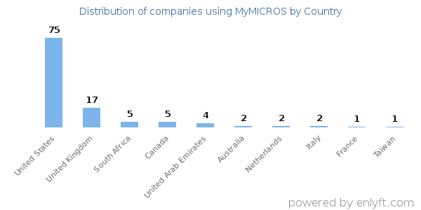 MyMICROS customers by country