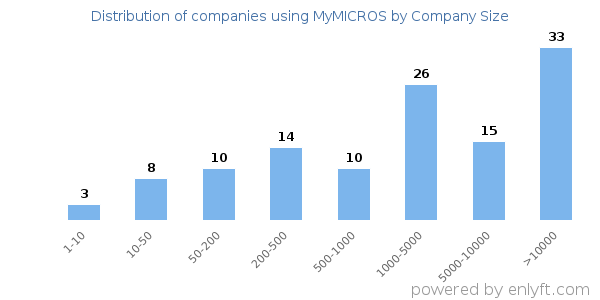 Companies using MyMICROS, by size (number of employees)