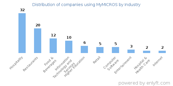 Companies using MyMICROS - Distribution by industry