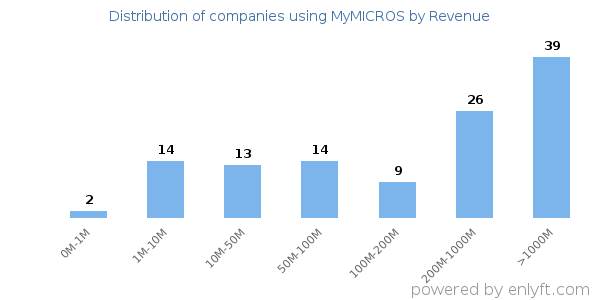 MyMICROS clients - distribution by company revenue
