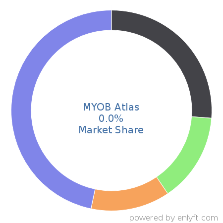 MYOB Atlas market share in Website Builders is about 0.0%